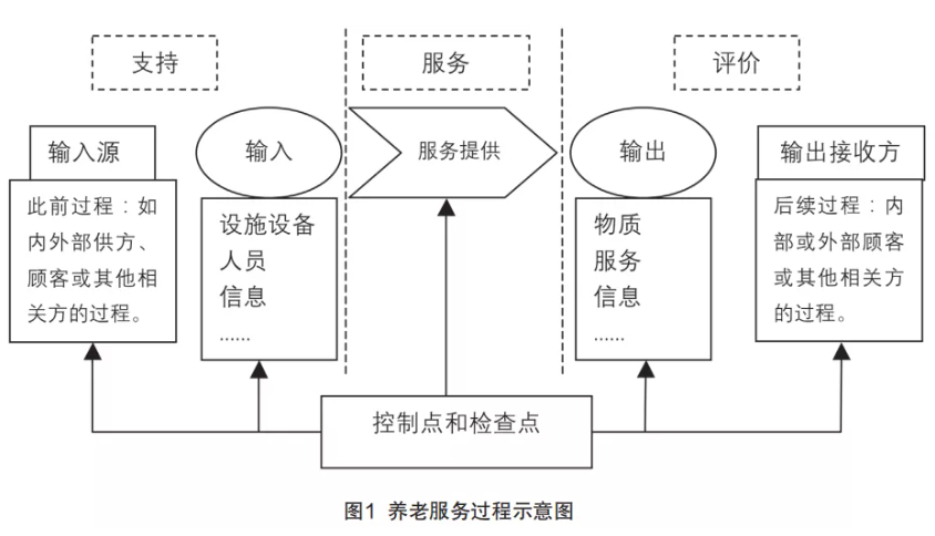 来自一线的实践：在落地操作中，如何用标准化提升养老机构服务质量（干货）(图1)
