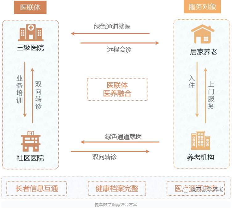 医养结合，疫情时期为老年人建立“绿色通道”(图2)