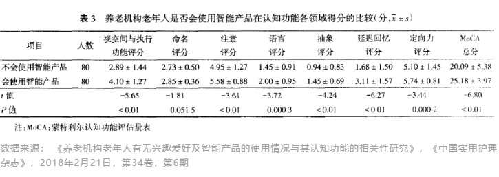 研究表明：老年人多用智能产品有利于?；と现δ?图2)
