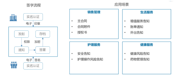 13部门鼓励发展线上办公，养老机构亟需应用电子签名(图2)