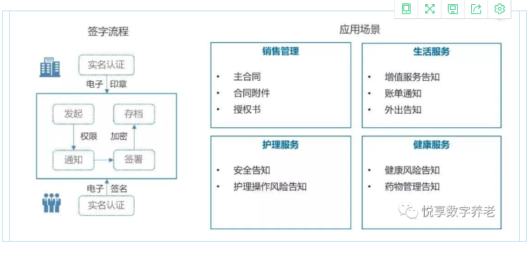实现人人都有健康档案？悦享数字智慧方案守护老年人健康(图3)
