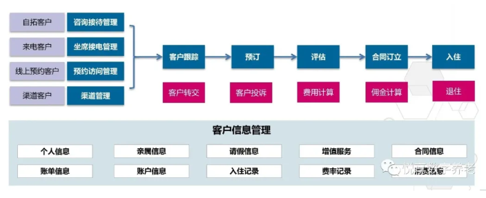 做养老，如何高效营销？(图2)