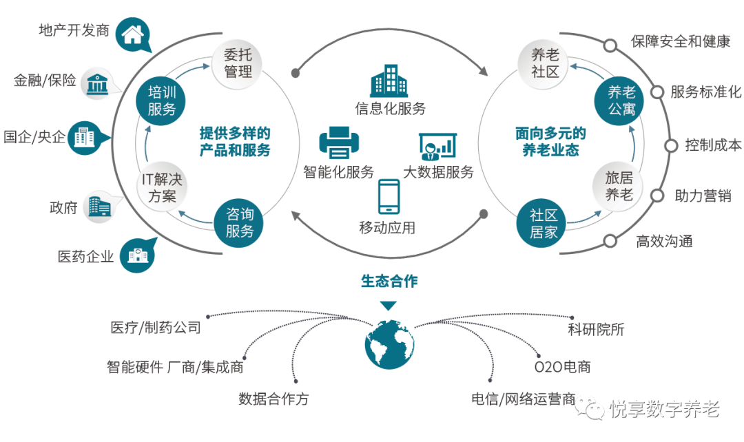 悦享数字 | 数字驱动健康 智慧赋能养老(图4)