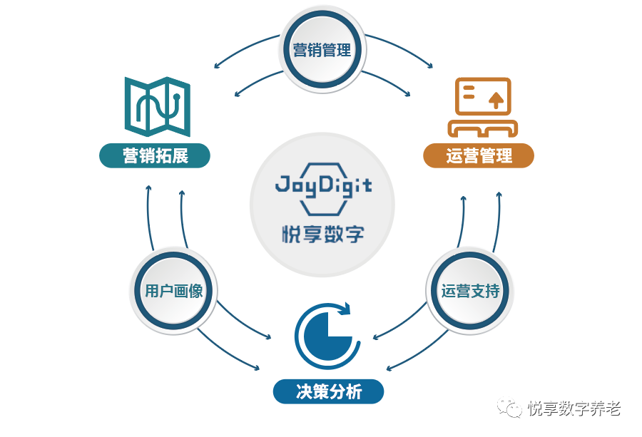 悦享数字 | 数字驱动健康 智慧赋能养老(图5)