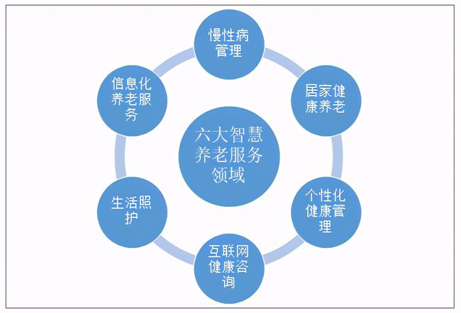 人口老龄化加速，运营商5G建设助力智慧养老(图2)